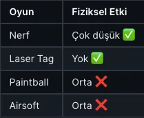 Nerf, paintball, laser tag ve airsoft ile güvenlik kıyaslaması